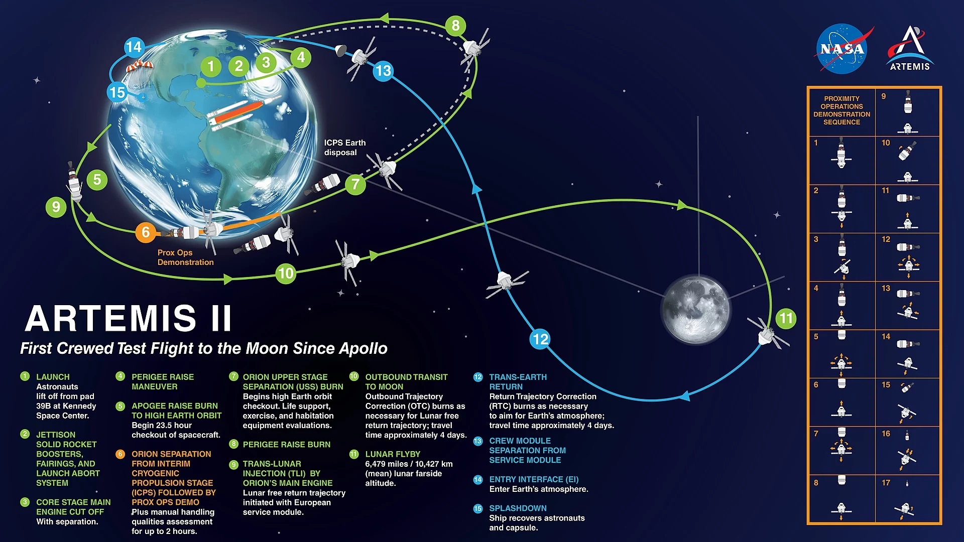 Η πορεία της αποστολής «Artemis II» της NASA.